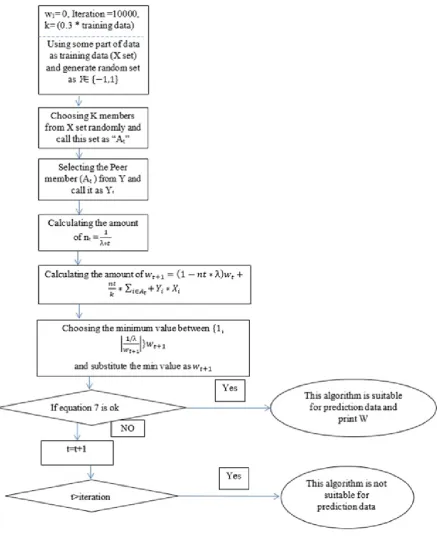 Figure 4Eventually, some data were selected randomly for testing algorithm and evaluated the performanceof algorithm with testing and training sets
