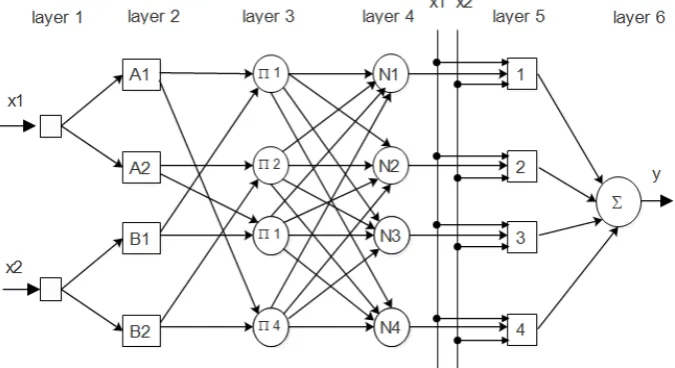 Figure 2(Materials layer to show the fuzzy set theory.x1, x illustrates the architecture of ANFIS which consists of six layers with two input variables2) and one output (y)
