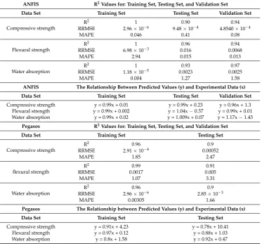 Table 5. Adaptive neuro-fuzzy inference system (ANFIS) and Primal Estimated sub-GrAdient Solverfor SVM (Pegasos) results.