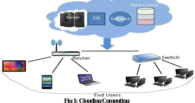 Fig 1: Clouding Computing  