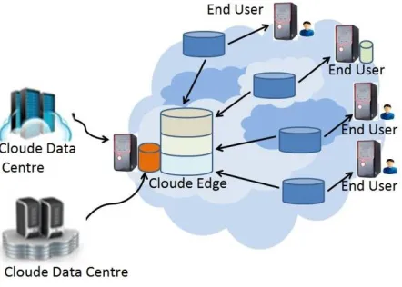 Fig 2: Fog Computing  