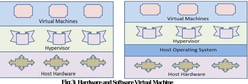 Fig 3:       Hardware and Software Virtual Machine 