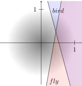 Figure 1: A probable conﬁguration for the predicates in the bird example. (We ignore the “animal”predicate, which can be assumed to hold for every individual.) The grey area suggests the density ofarbitrary individuals, a 2-dimensional Gaussian distributio