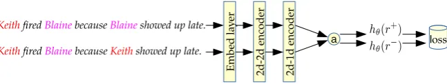 Figure 1: General Siamese architecture for comparing WSC readings. Embed layer is a function converting a sequence oftokens to a sequence of real valued vectors (we use a lookup table containing pretrained GloVe embeddings)