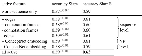 Table 1: Test results for different systems on two WSC data sets. ⋆ means that the score is taken from Peng et al