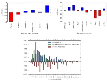 Figure 5: First box: Fully correctly resolved twin pair problems by all randomly initialized models