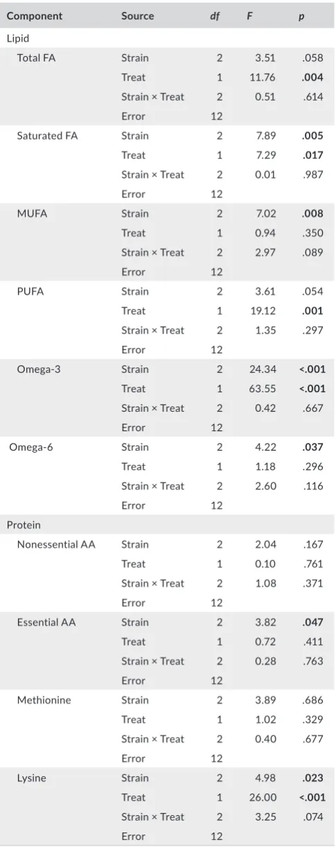 Table 5). While the two harvesting regimes generated biochemi-
