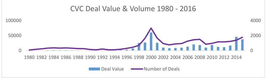 Figure 4: CVC Deal Value & Volume 1980-2015 (Jan to Jun Only) (Source: ThomsonONE) 