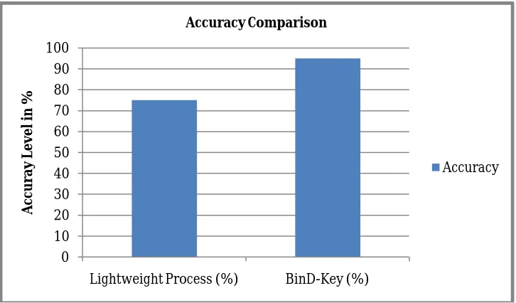 Fig 4.2 Accuracy Comparison Chart   