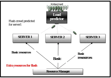 Fig 3.2: Overall Architecture Diagram  