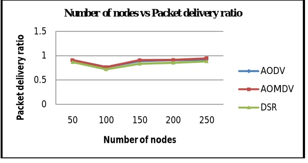 Figure 2: Throughput Vs Number of Nodes  