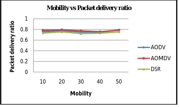 Figure 4 gives throughput analyses of the routing protocol, where AOMDV have high packet delivery to its destination