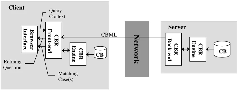 Figure 1.   Proposed architecture for distributed CBR