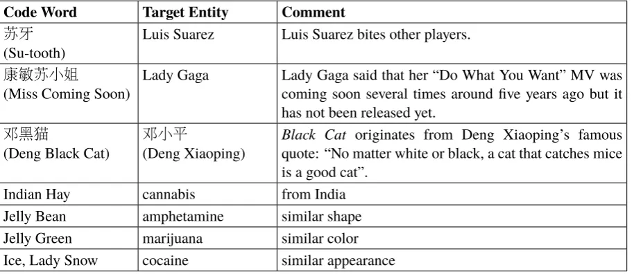 Table 2: Examples of Attribute-based Code Words