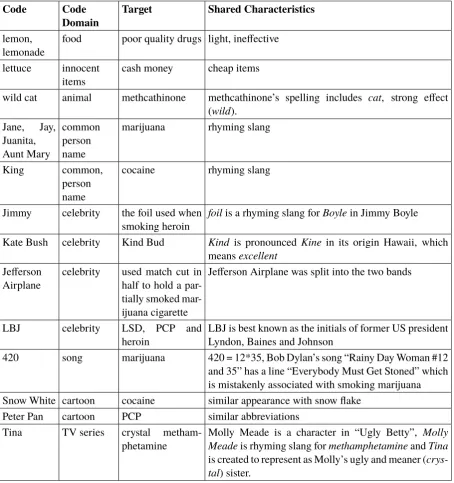 Table 3: Domain Mapping Examples for Drug Dealing