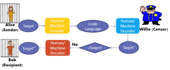Figure 1: Encoding and Decoding as Prisoners Problem
