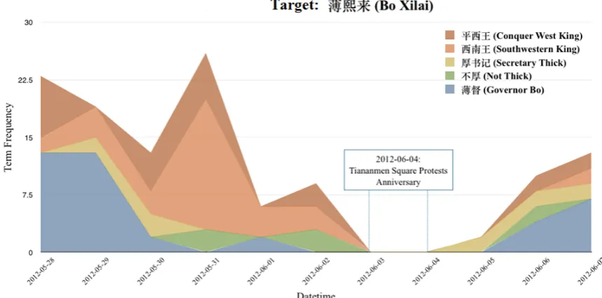 Figure 2: Code Frequency Change at Sina Weibo