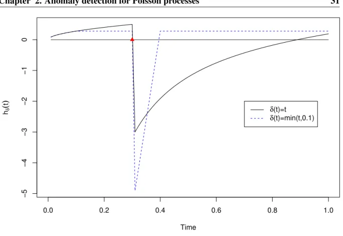 Figure 2.1: h δ (t) given a changepoint at 0.3 with ν = 1.