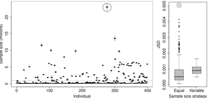 Figure 3.6: Left: Box plot of the sample sizes m (j) allocated to each individual over the 200 runs