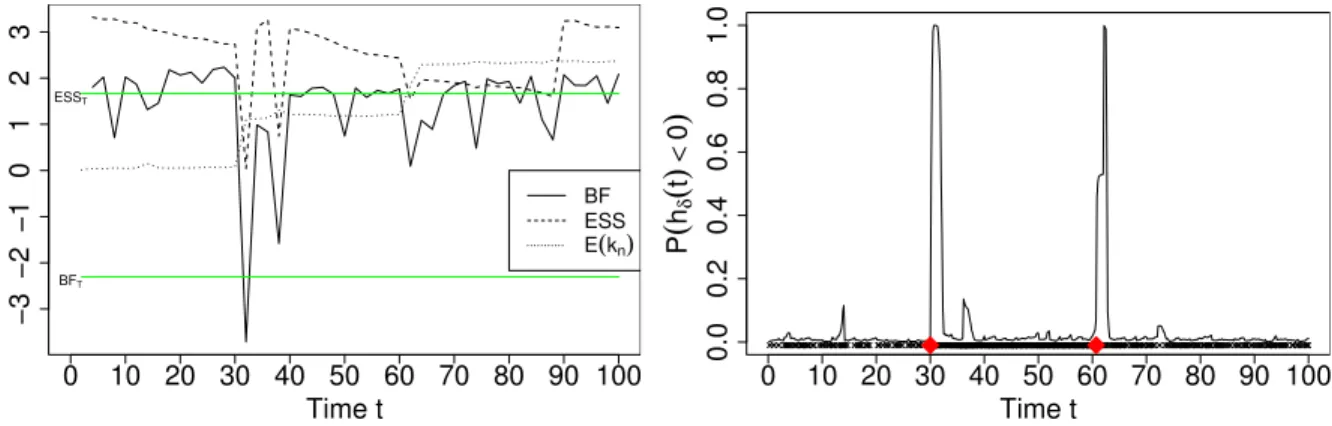 Figure 4.1 shows the ESS (rescaled by a factor of 1,500), BF (on the log scale) and the online estimate of the expected number of changepoints