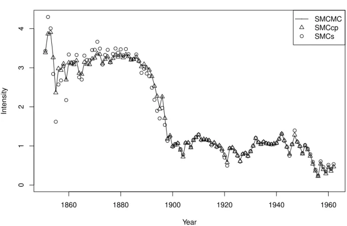 Figure 4.2: Online estimated intensity function for the coal-mining disaster data