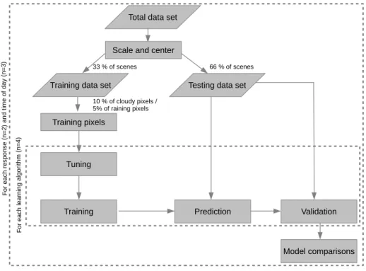 Figure 2.1: Flow chart of the main methodology applied in this study.