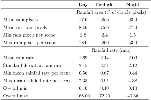 Table 2.1: Summary of rainfall areas and rainfall rates of the three input datasets.