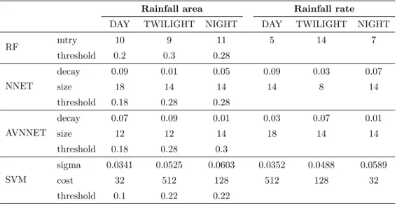 Table 2.3: Optimal tuning parameters which were the result of the tuning study and used for the final models.