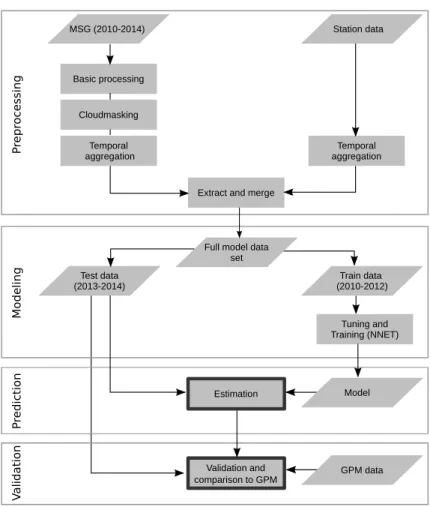 Figure 4.1: Flow chart of the methodology applied in this study.