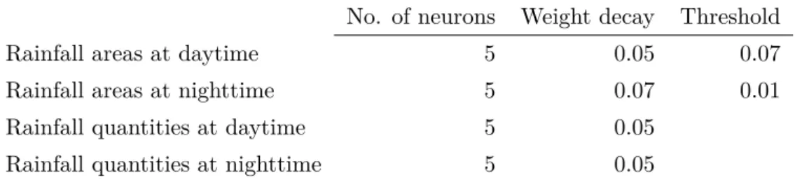 Table 4.1: Optimal hyperparameters for the individual models revealed during the tuning study and applied in the final model fitting.