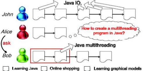 Fig 1: Knowledge sharing in collaborative environment 