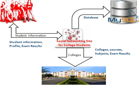 Fig 6: College Social network with search engine 