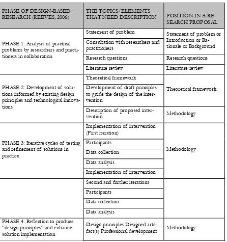 Table 1. Design-based research and elements of  a research proposal  