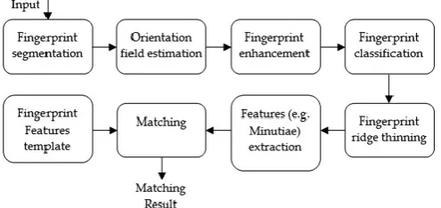 Fig 0.1: Architecture of Fingerprint Verification System 