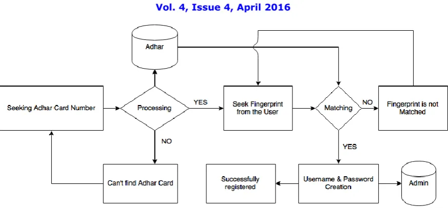 Fig 1.2: Flow Chart for View Election Result 
