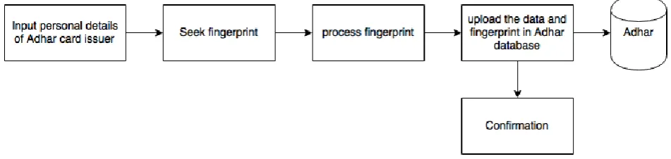Fig 1.5: Flow Chart for Inserting Adhar details in Adhar database 