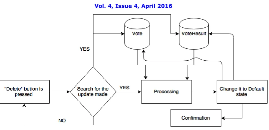 Fig 2.0: Flow Chart for deletion by the Tester 