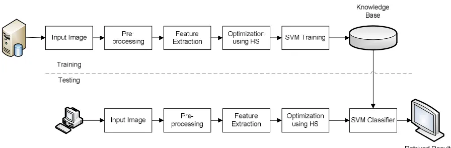 Figure 1: Proposed System 