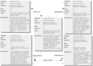 Figure 1: Event templates extracted from news reports following the 2017 Manchester terrorist attack,and the different relations linking them to the initial event report in a.