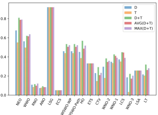 Figure 3: Discriminative power of the event similarity metrics.