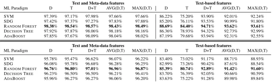 Table 2: Performance on the GOLD (top) and SILVER (bottom) dataset (F1 scores).