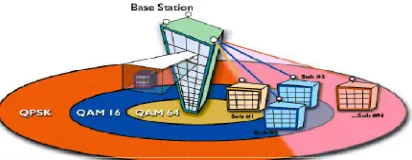 Figure 1: Illustration of Adaptive Modulation and Coding  