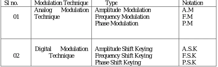 Table 1: Types of Modulation Techniques  
