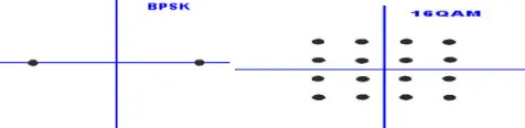 Figure 4: Classification of Digital Modulation   