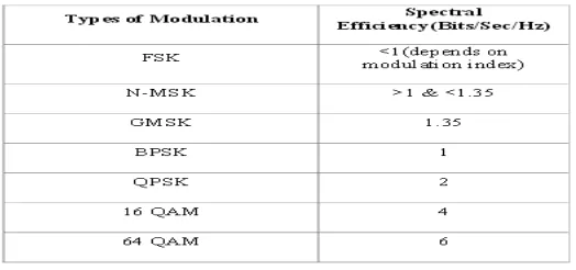 Figure 5: Constellation diagram of different modulations  