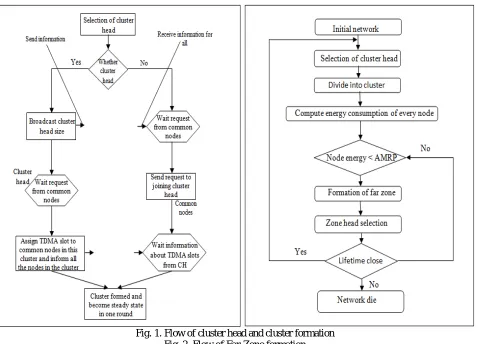 Fig. 1. Flow of cluster head and cluster formation Fig. 2. Flow of Far-Zone formation