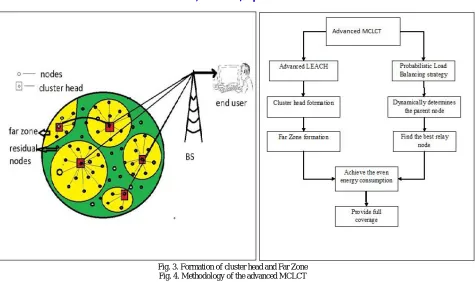 Fig. 3. Formation of cluster head and Far Zone Fig. 4. Methodology of the advanced MCLCT  