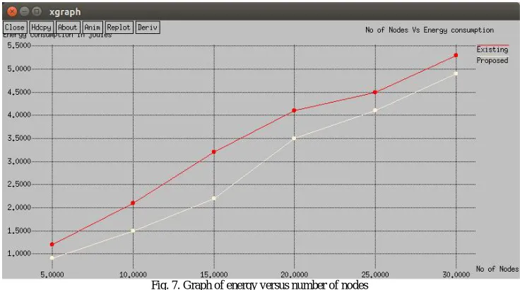 Fig. 6. Graph of load-balancing versus number of nodes  