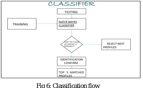Fig 6: Classification flow 