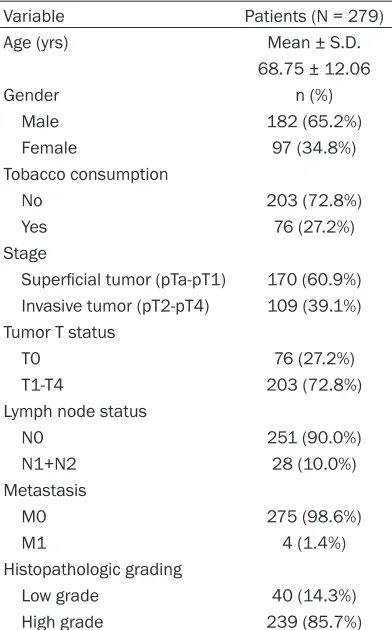Table 1. The distributions of demographical characteristics in 279 patients with UCC